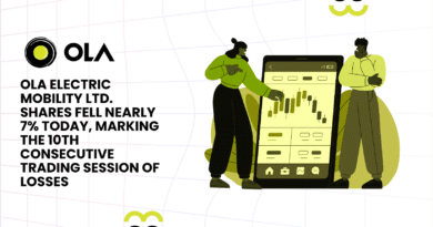 Ola Electric Mobility Ltd. shares fell nearly 7% today, marking the 10th consecutive trading session of losses