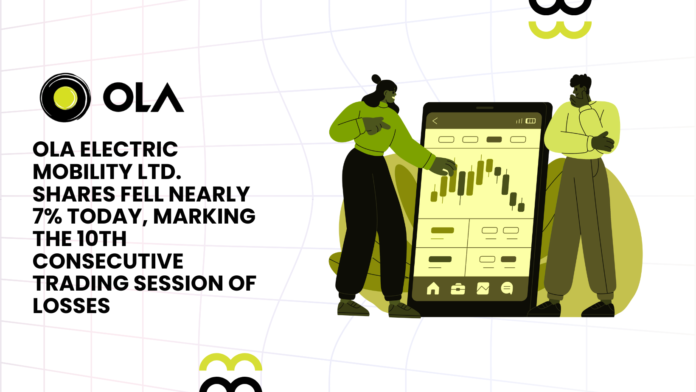 Ola Electric Mobility Ltd. shares fell nearly 7% today, marking the 10th consecutive trading session of losses